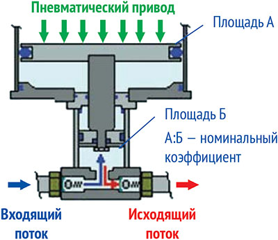 Принцип действия пневматических компрессоров